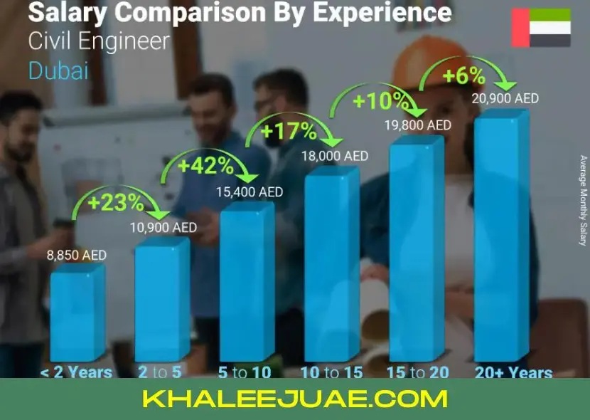 Engineer Salary in UAE Overview