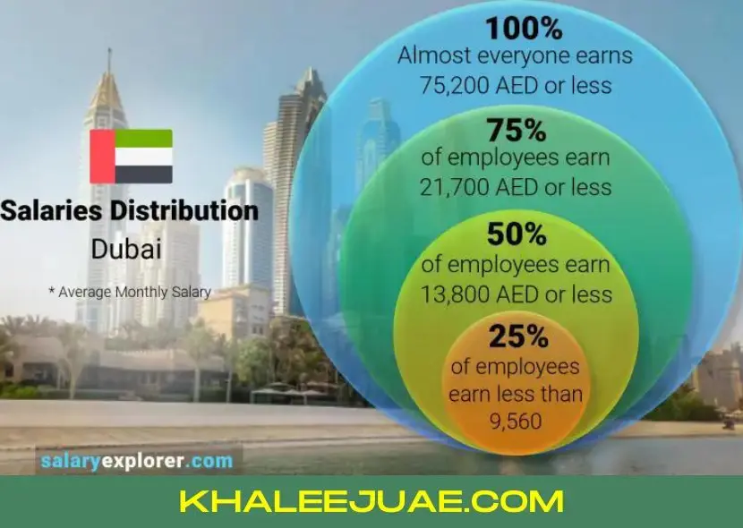 Average Salary Range in Dubai