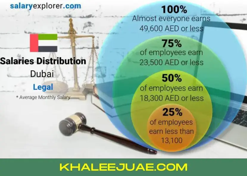 Legal Aspects of Salary in Dubai