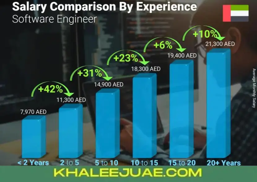 Software Engineer Salary in UAE