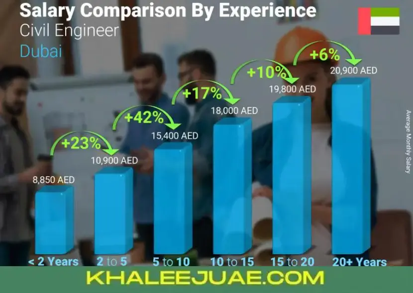 Factors Affecting Civil Engineer Salaries in UAE